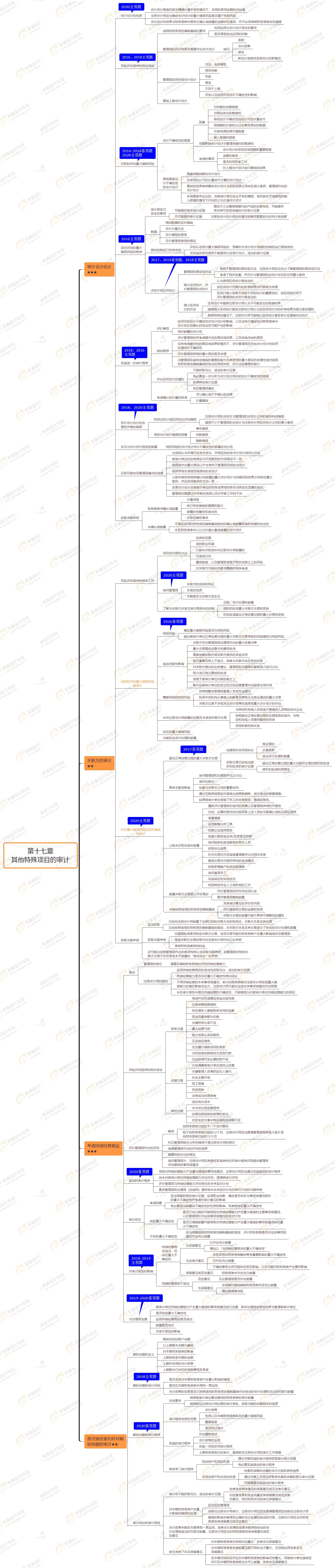 2021年注會審計第十七章思維導圖-其他特殊項目的審計 2021年注會審計第十七章思維導圖-其他特殊項目的審計