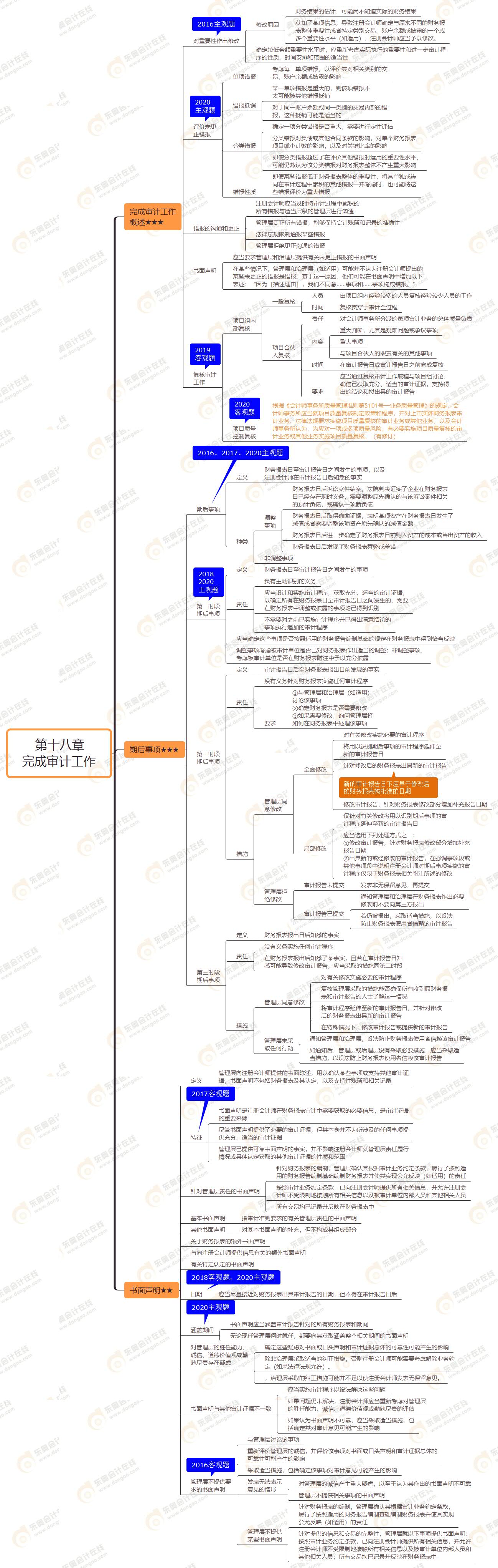 2021年注會審計第十八章思維導圖-完成審計工作