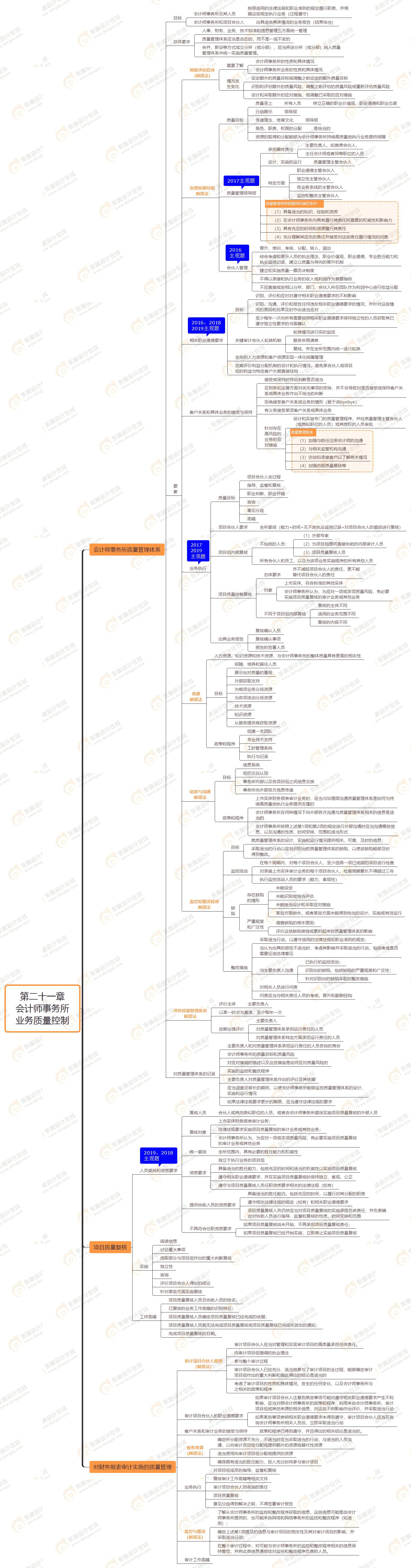 2021年注會審計第二十一章思維導圖-會計師事務所業(yè)務質(zhì)量控制