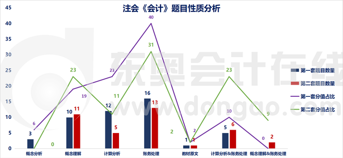 注會(huì)《會(huì)計(jì)》題目性質(zhì)