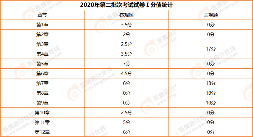 分值統(tǒng)計(jì)