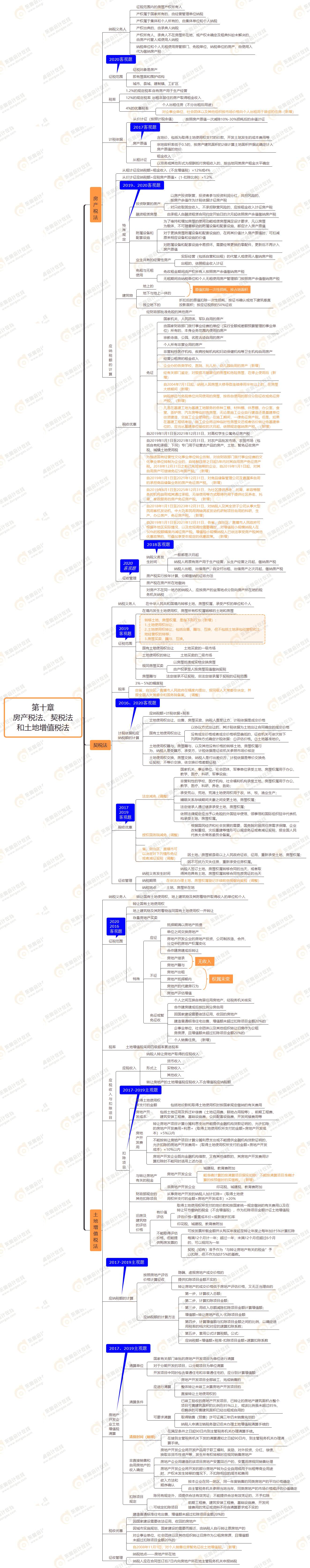第十章 房產(chǎn)稅法、契稅法和土地增值稅法