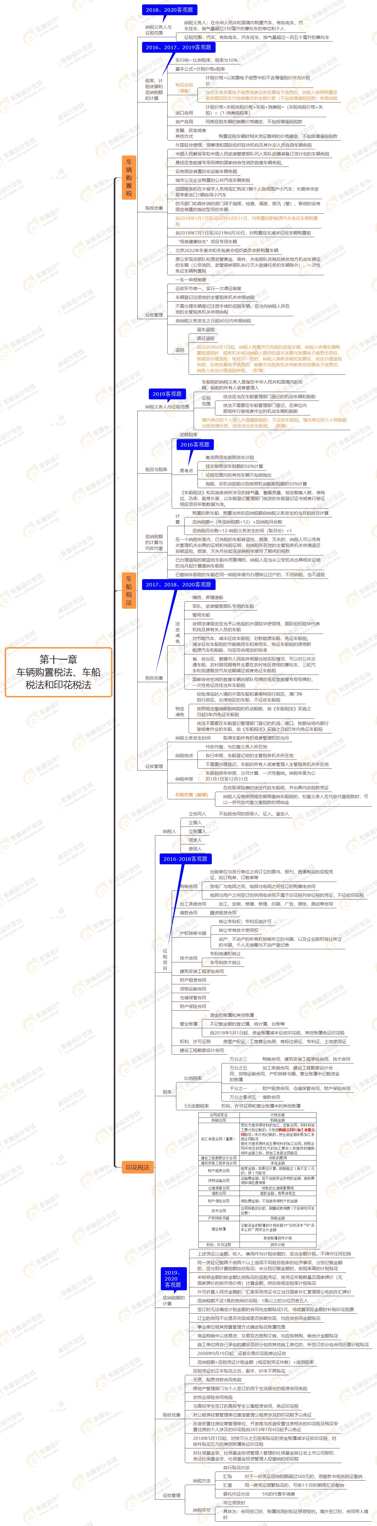 第十一章 車輛購置稅法、車船稅法和印花稅法