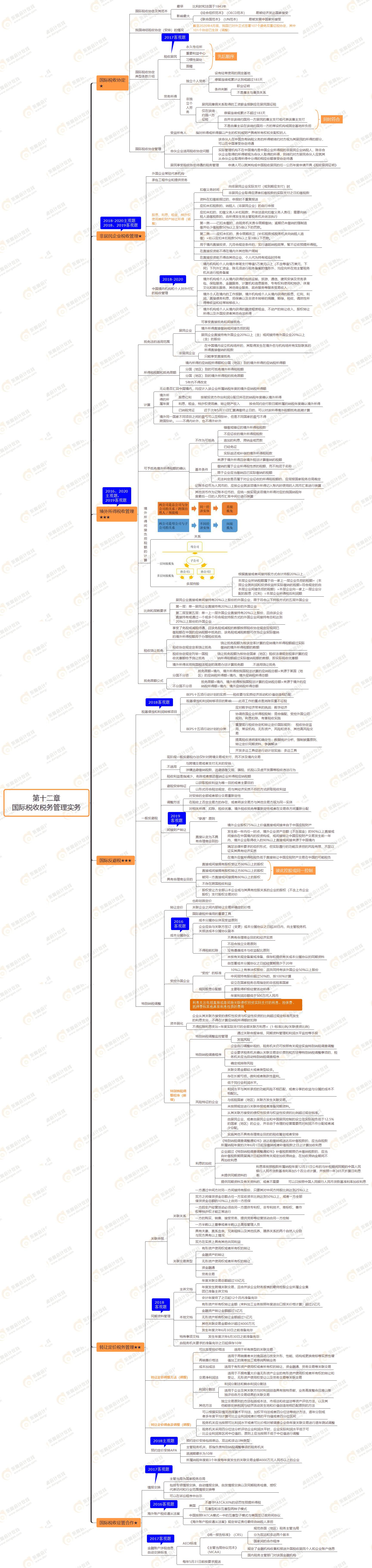 第十二章 國際稅收稅務管理實務
