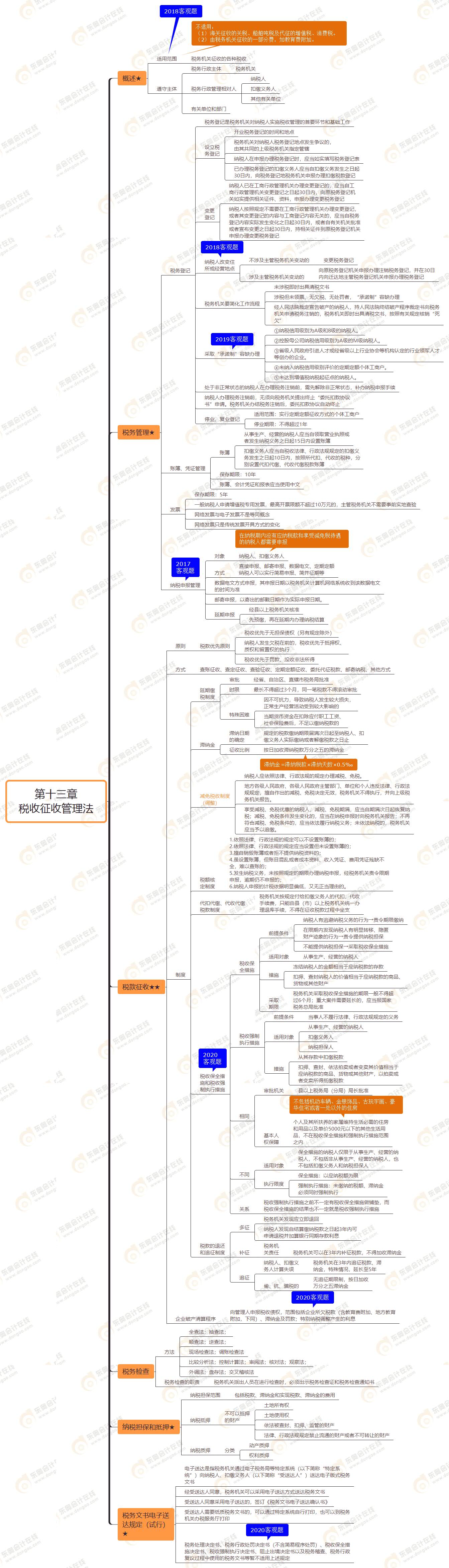 第十三章 稅收征收管理法