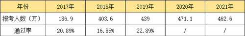 近年來初級會計考試報考人數(shù)與通過率情況