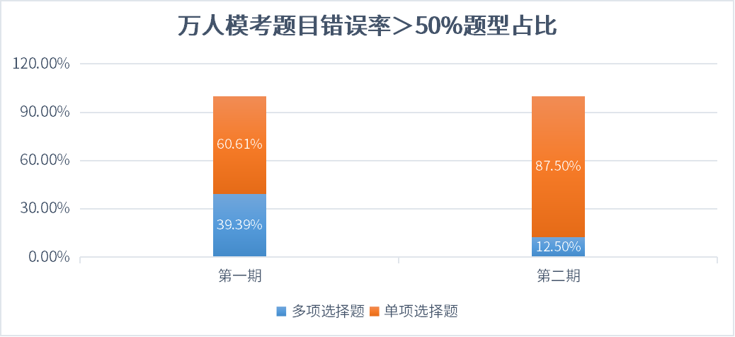 萬人?？碱}目錯誤率＞50%題型占比