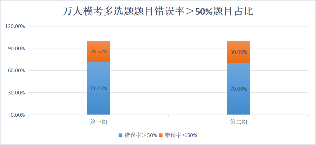 萬人?？级噙x題題目錯誤率＞50%題目占比