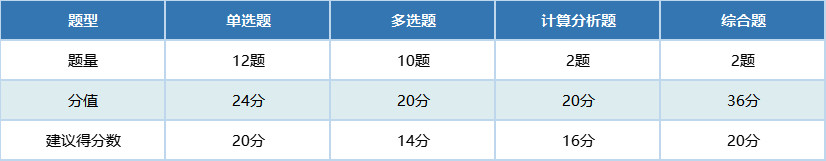 建議得分數(shù)