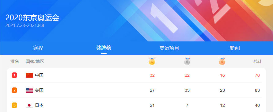 東京奧運會獎杯榜