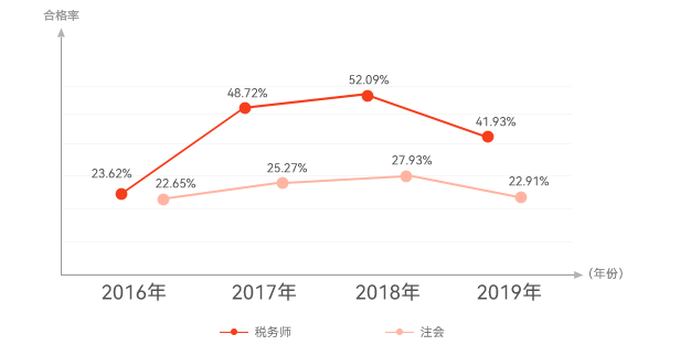 稅務(wù)師、注會(huì)考試通過(guò)率對(duì)比