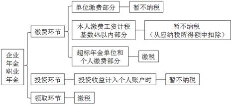 企業(yè)年金、職業(yè)年金個(gè)人所得稅的規(guī)定