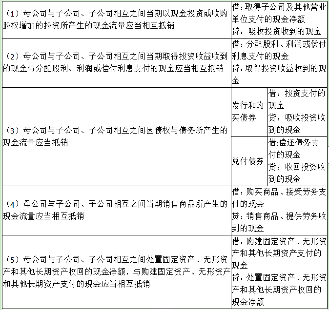 合并財務報表之合并現(xiàn)金流量表的編制