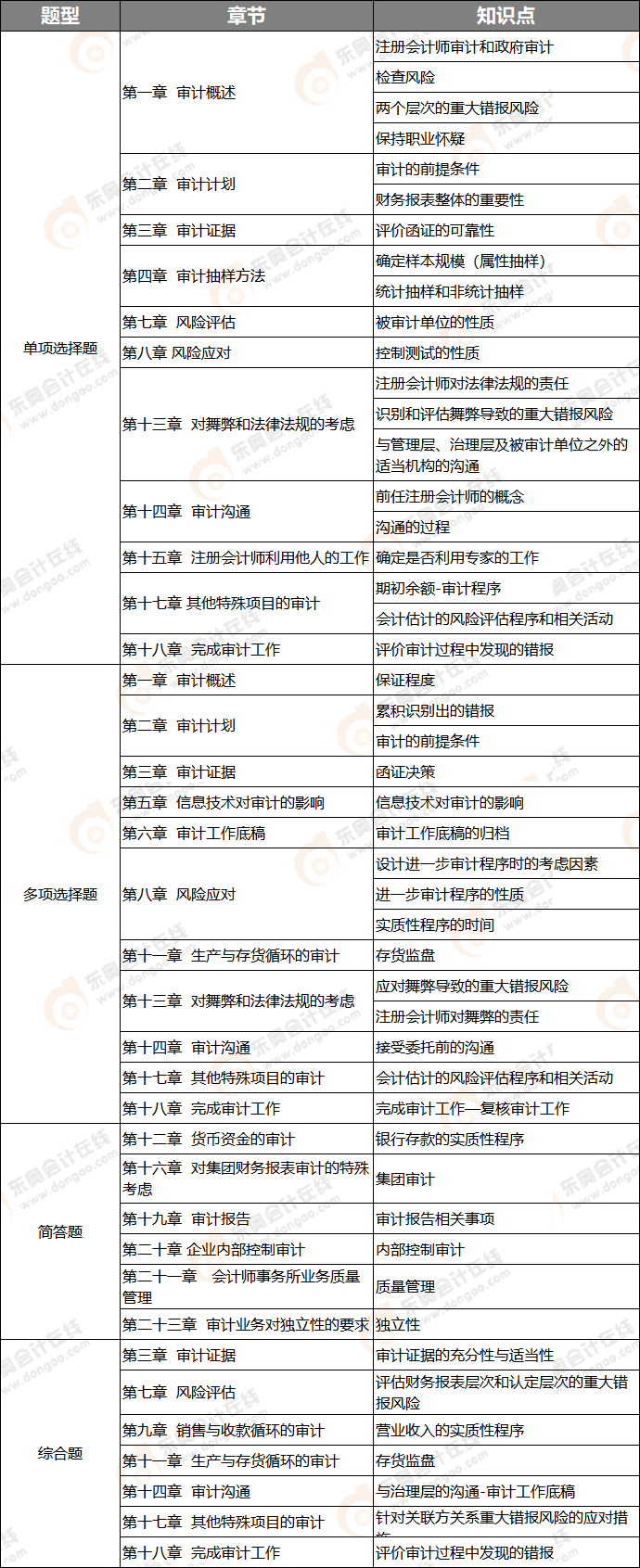 審計考點 審計考點