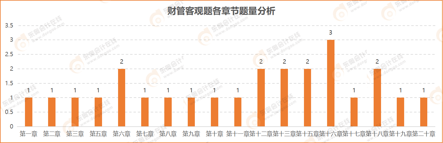 財管客觀題各章節(jié)題量