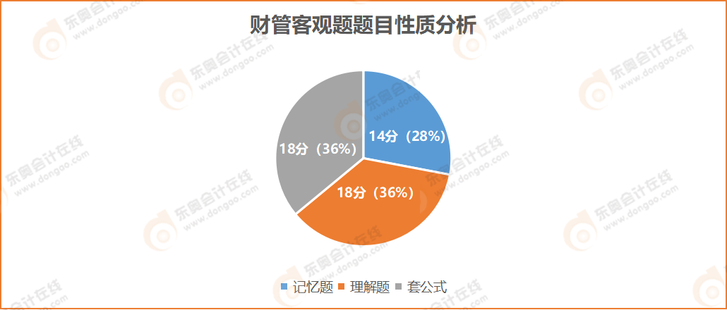 財管客觀題題目性質(zhì)分析