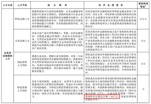 上海針對(duì)ACCA再出福利政策！