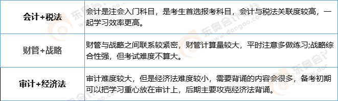 適合零基礎的注冊會計師科目搭配方案-兩科