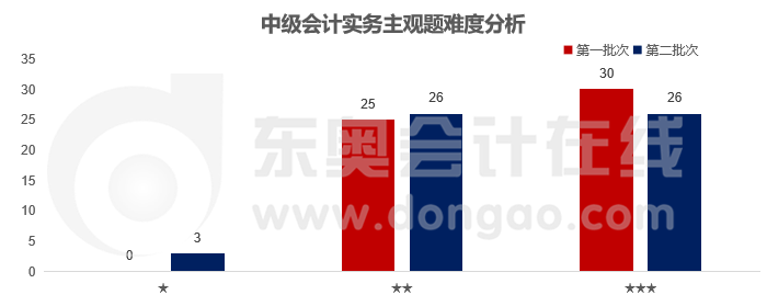 中級會計實務(wù)主觀題難度