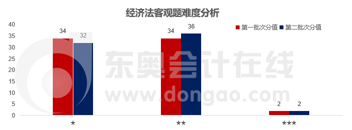 經(jīng)濟法客觀題難度分析