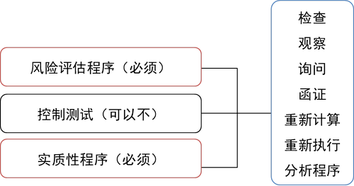 總體審計(jì)程序