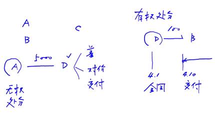 有權處分還是無權處分 有權處分還是無權處分