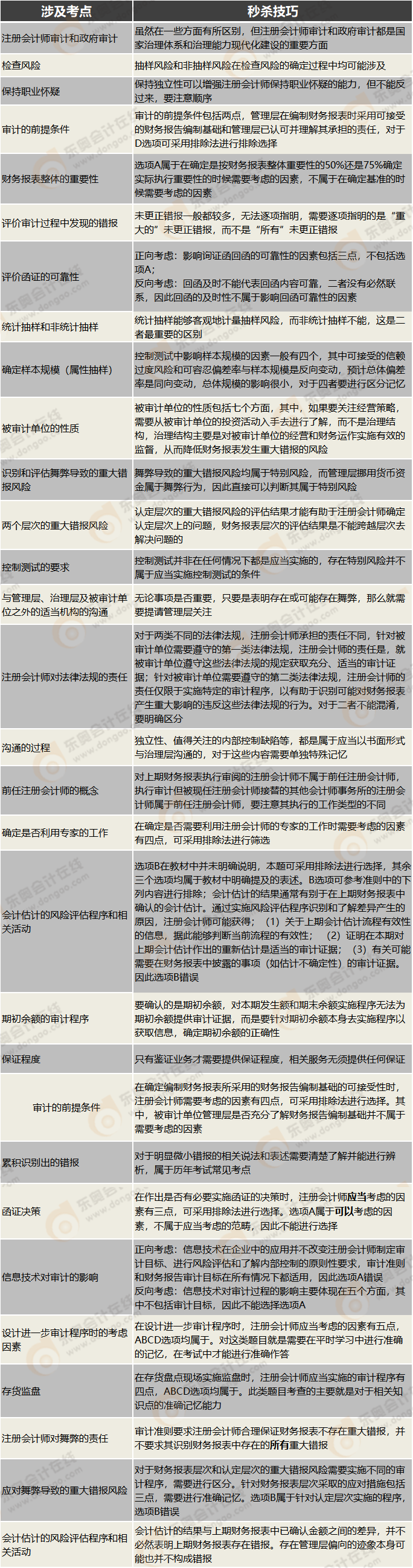 審計(jì)客觀題秒殺技巧