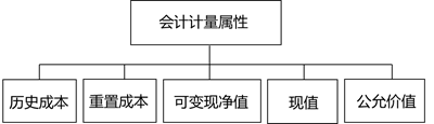 會計要素計量屬性