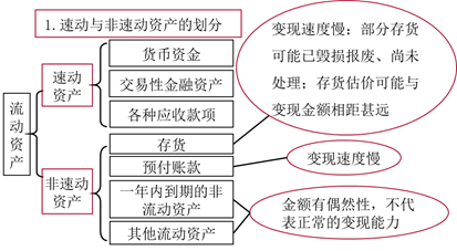 三類資產（流動、速凍、現(xiàn)金）