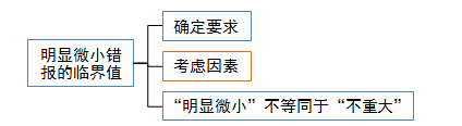 明顯微小錯報的臨界值 明顯微小錯報的臨界值