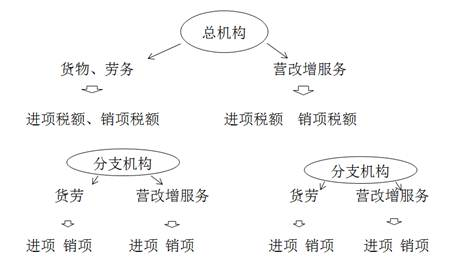 具體“營(yíng)改增”總分機(jī)構(gòu)試點(diǎn)納稅人應(yīng)預(yù)繳增值稅