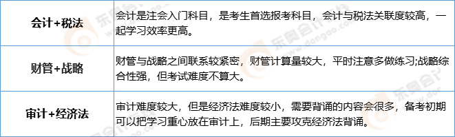 注會兩科報考方案