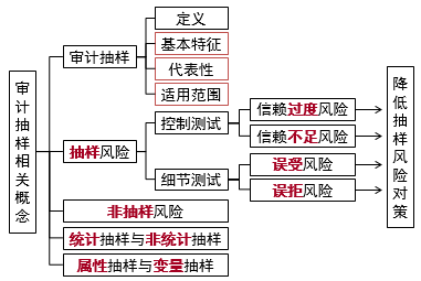 審計抽樣相關(guān)概念