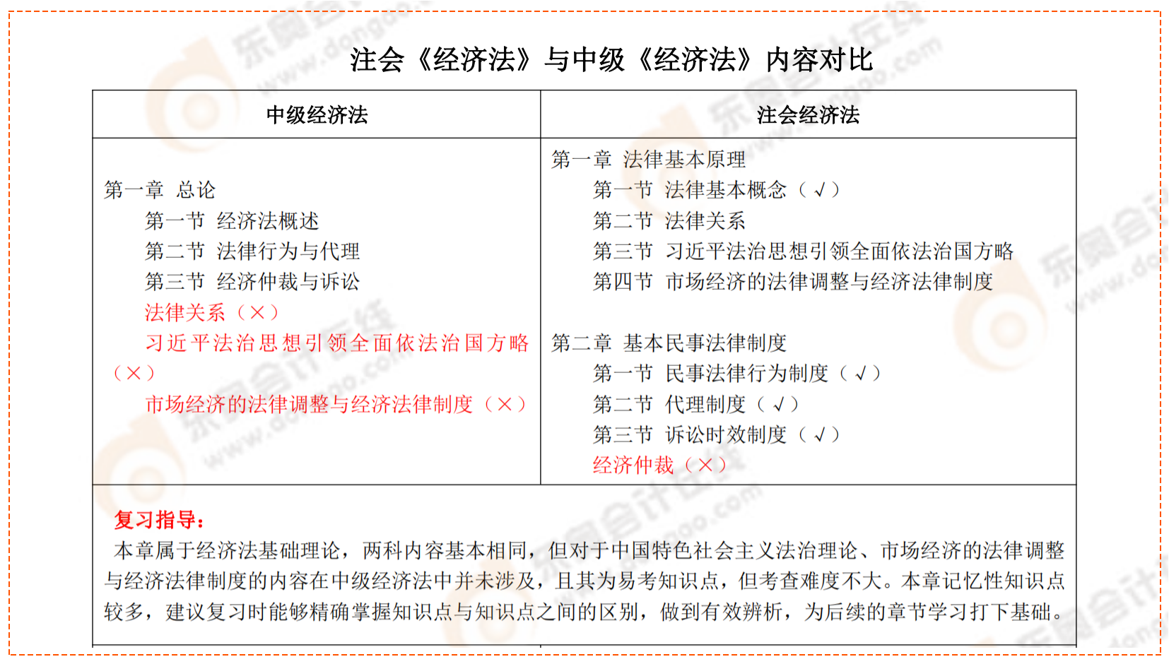 注會《經(jīng)濟(jì)法》與中級《經(jīng)濟(jì)法》內(nèi)容對比