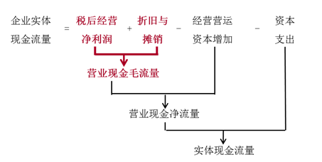 剩余流量法 剩余流量法