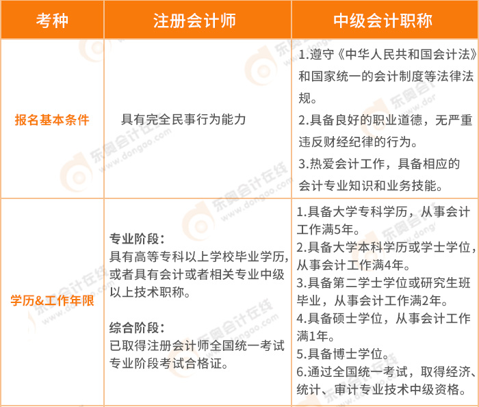 注冊會計(jì)師比中級難度大多少——二者報(bào)名條件的區(qū)別