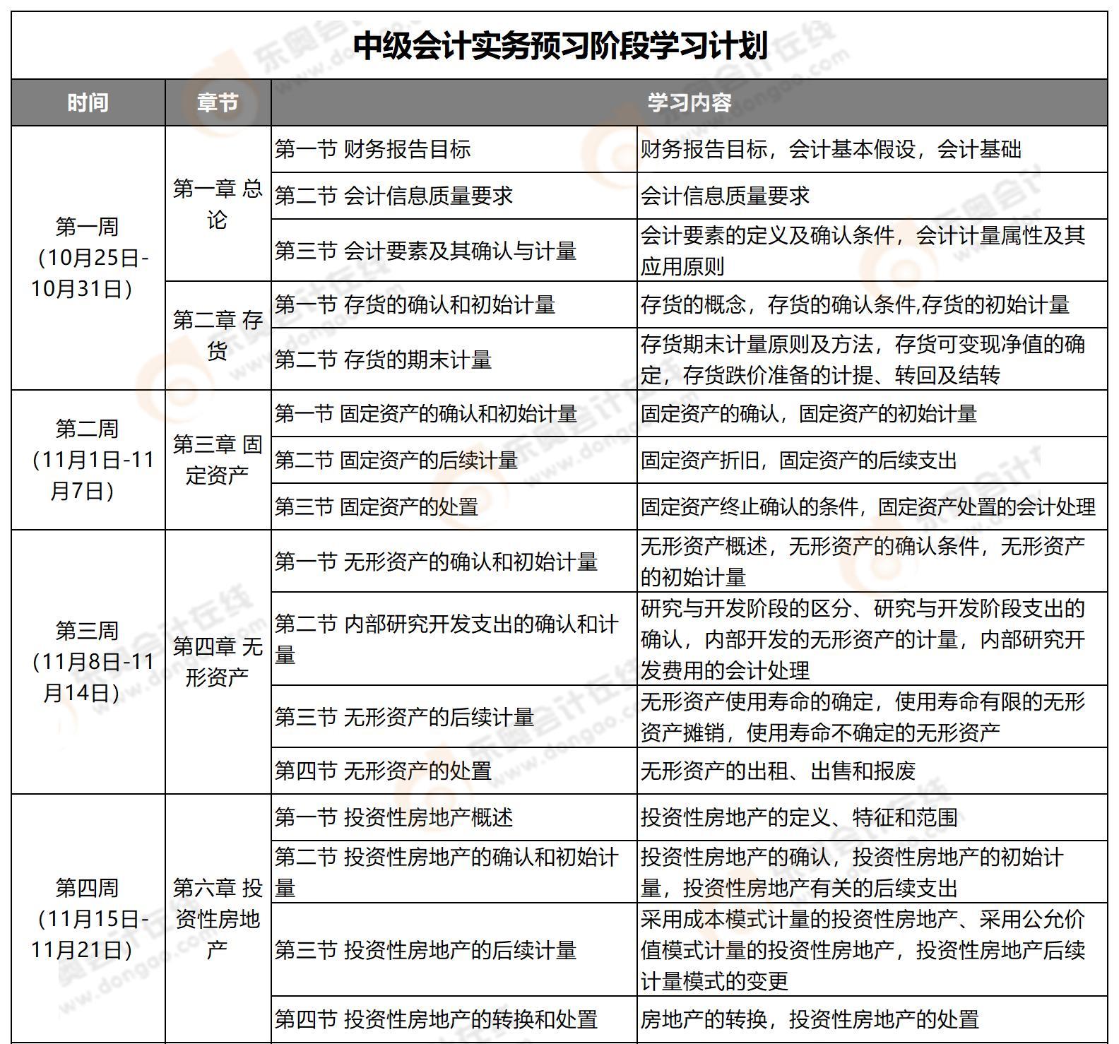 中級(jí)會(huì)計(jì)實(shí)務(wù)預(yù)習(xí)階段學(xué)習(xí)計(jì)劃