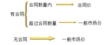 存貨估計售價的確定