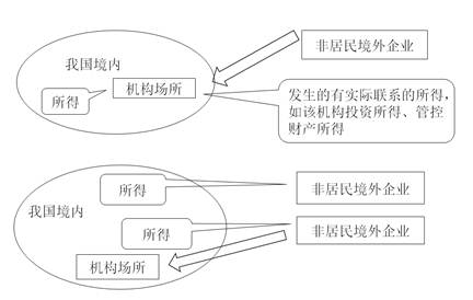 適用低稅率的非居民納稅人有限定的條件，其所得項目有規(guī)定的范圍。