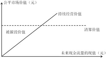 持續(xù)經(jīng)營(yíng)價(jià)值與清算價(jià)值下的公平市場(chǎng)價(jià)值