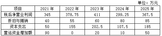2021年高級(jí)會(huì)計(jì)師考試案例分析11.23