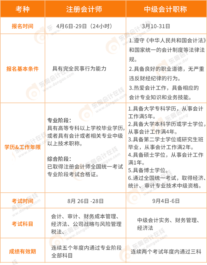 注會與中級政策對比