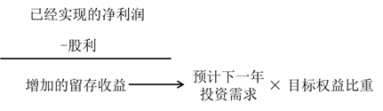 事后利潤(rùn)分配——針對(duì)已經(jīng)實(shí)現(xiàn)的利潤(rùn)的分配 事后利潤(rùn)分配——針對(duì)已經(jīng)實(shí)現(xiàn)的利潤(rùn)的分配