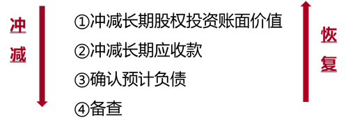 超額虧損的確認 超額虧損的確認