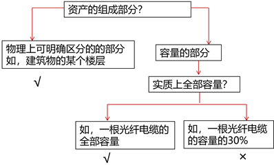 物理可區(qū)分 物理可區(qū)分