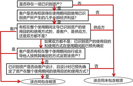 評估流程 評估流程