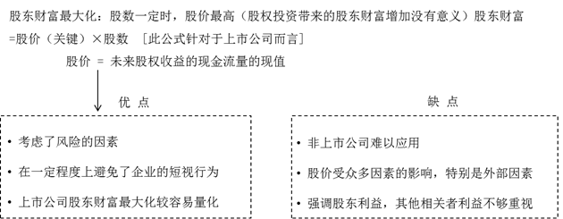 股東財富最大化