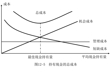 持有現(xiàn)金的總成本 持有現(xiàn)金的總成本