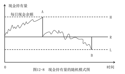 現(xiàn)金持有量的隨機(jī)模式圖 現(xiàn)金持有量的隨機(jī)模式圖