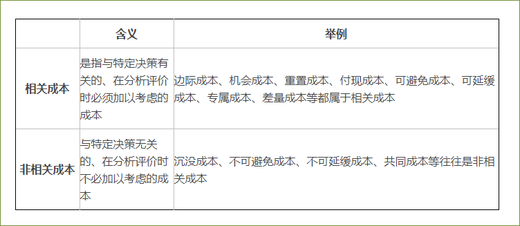 相關(guān)成本和非相關(guān)成本